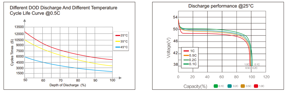 Performance Curve of EP-4850 (51.2V 50Ah) Rack Mounted