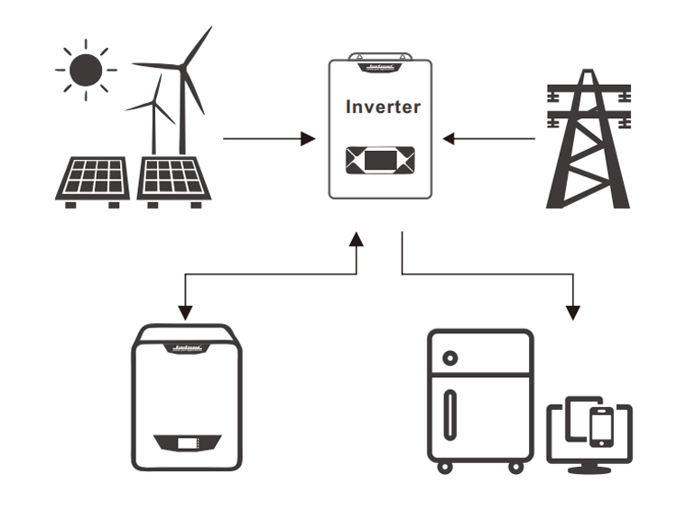 How to EP-48100W (51.2V 100Ah) Wall-mounted Solar Lithium Batteries Work?