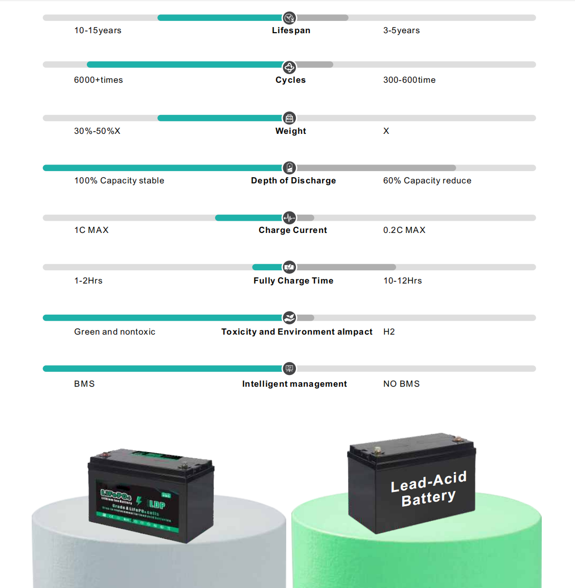 Battery comparison
