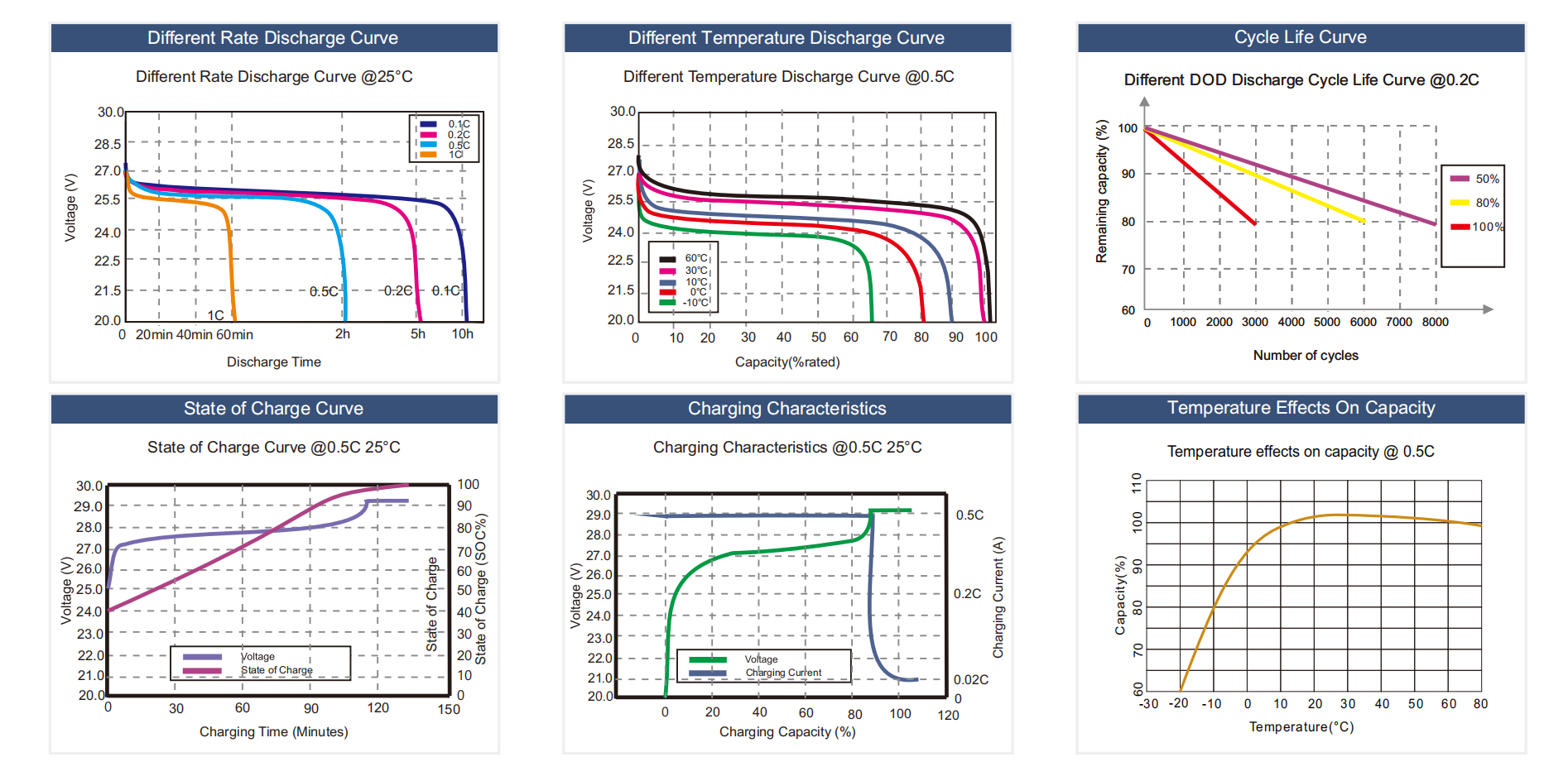 Performance Curve of Replace Lead Acid Battery With Lifepo4