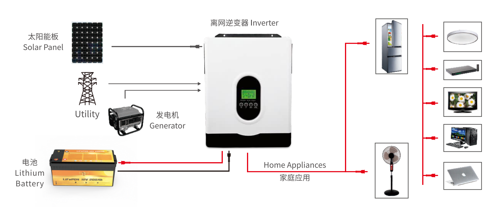 Solar System Connection of Single Phase Grid-Off Inverter